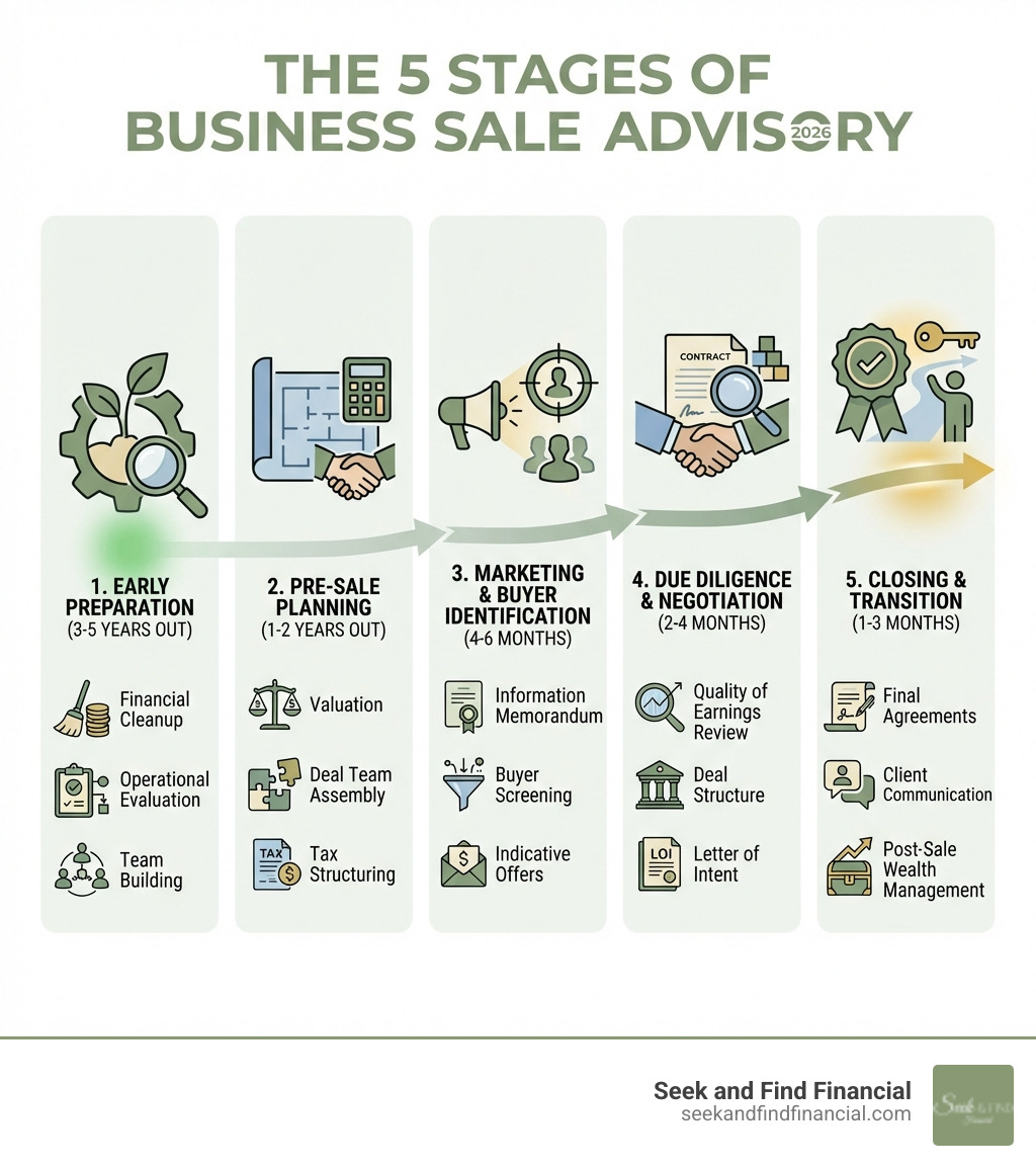 infographic showing the 5 stages of business sale advisory: 1. Early Preparation (3-5 years out) - Financial cleanup, operational evaluation, team building. 2. Pre-Sale Planning (1-2 years out) - Valuation, deal team assembly, tax structuring. 3. Marketing and Buyer Identification (4-6 months) - Information memorandum, buyer screening, indicative offers. 4. Due Diligence and Negotiation (2-4 months) - Quality of Earnings review, deal structure, Letter of Intent. 5. Closing and Transition (1-3 months) - Final agreements, client communication, post-sale wealth management - Business sale advisory infographic 