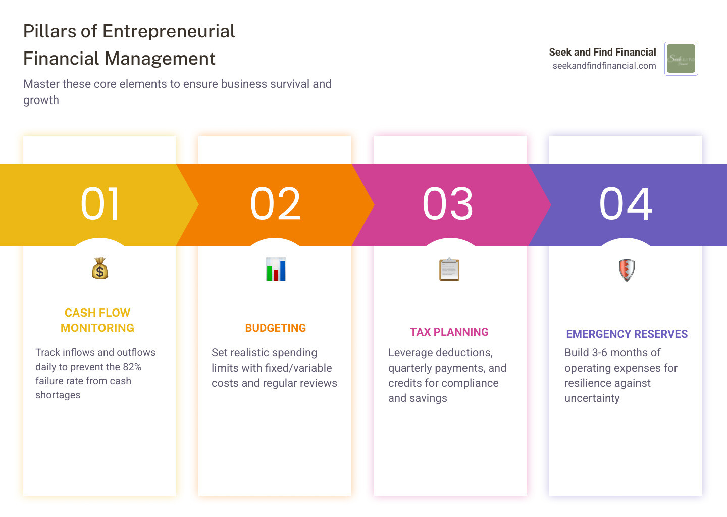 infographic showing pillars of entrepreneurial financial management including cash flow monitoring, budgeting, tax planning, emergency reserves, financial statements, and professional guidance - Financial management for entrepreneurs infographic pillar-4-steps