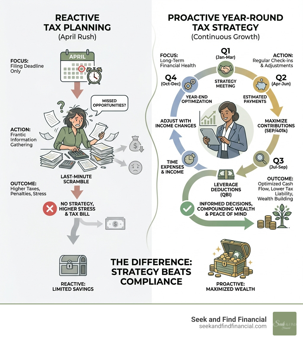 infographic showing the difference between reactive tax planning and proactive year-round tax strategy - tax strategy for business owners infographic infographic showing the difference between reactive tax planning and proactive year-round tax strategy - tax strategy for business owners infographic