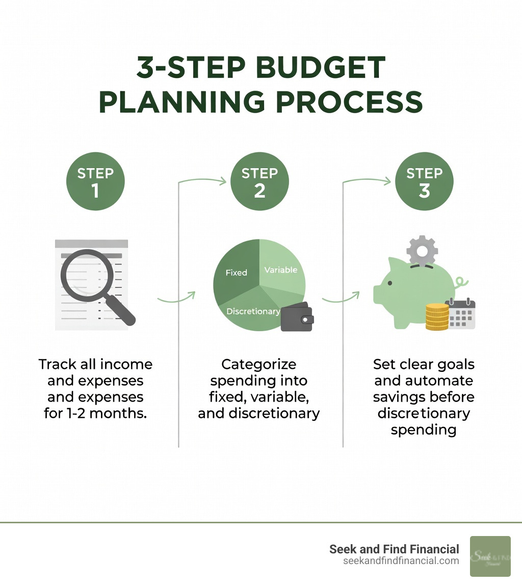 infographic showing a 3-step budget planning process: 1. Track all income and expenses for 1-2 months, 2. Categorize spending into fixed, variable, and discretionary, 3. Set clear goals and automate savings before discretionary spending - financial advisor budget planning infographic 