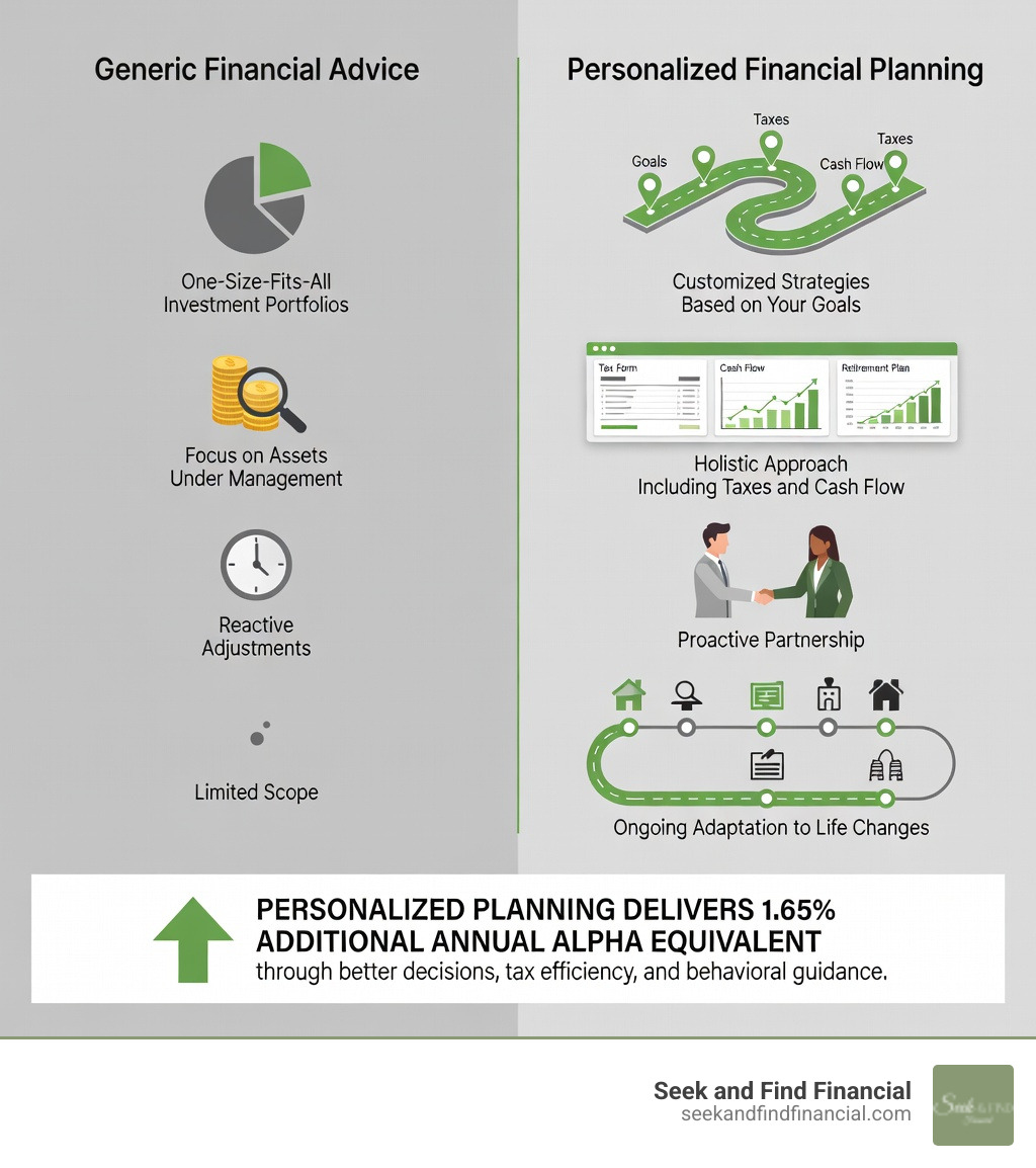 Infographic comparing generic financial advice versus personalized financial planning: Generic advice shows one-size-fits-all investment portfolios, focus on assets under management, reactive adjustments, and limited scope. Personalized planning shows customized strategies based on your goals, holistic approach including taxes and cash flow, proactive partnership, and ongoing adaptation to life changes. Result: Personalized planning delivers 1.65% additional annual alpha equivalent through better decisions, tax efficiency, and behavioral guidance. - personalized financial planning infographic Infographic comparing generic financial advice versus personalized financial planning: Generic advice shows one-size-fits-all investment portfolios, focus on assets under management, reactive adjustments, and limited scope. Personalized planning shows customized strategies based on your goals, holistic approach including taxes and cash flow, proactive partnership, and ongoing adaptation to life changes. Result: Personalized planning delivers 1.65% additional annual alpha equivalent through better decisions, tax efficiency, and behavioral guidance. - personalized financial planning infographic