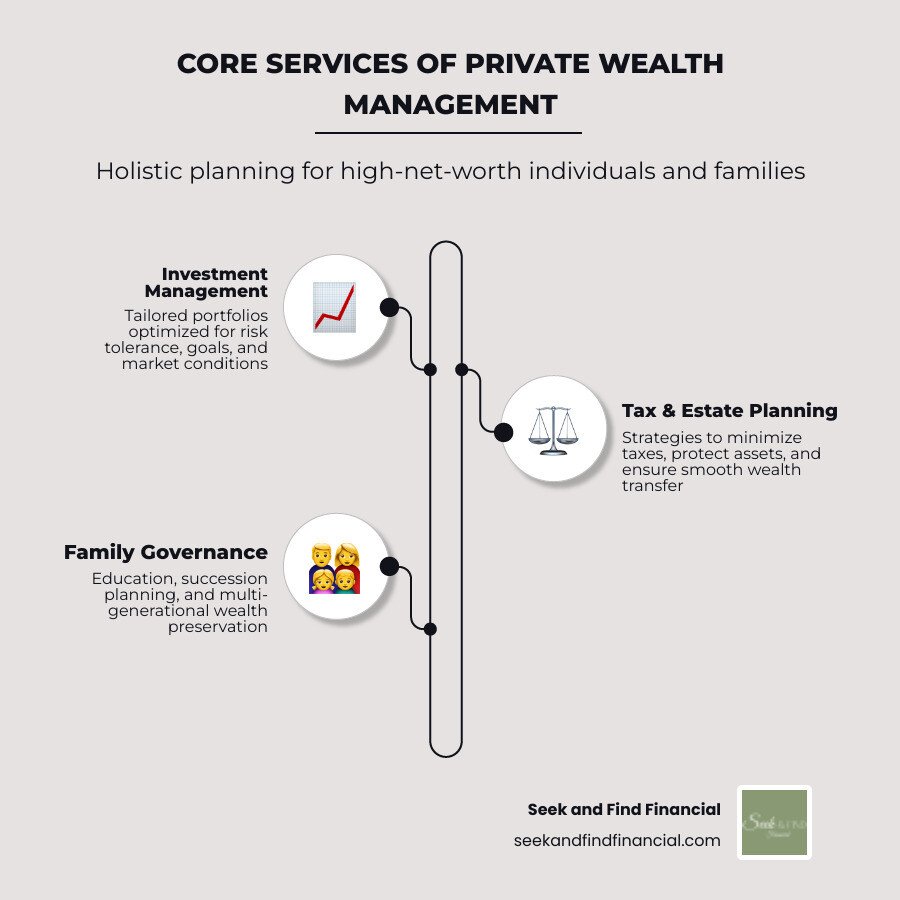 Infographic showing the comprehensive services offered by private wealth management firms including investment management, tax planning, estate planning, family governance, charitable giving strategies, business owner advisory, and multi-generational wealth transfer planning all centered around personalized client goals - private wealth management firm infographic infographic-line-3-steps-elegant_beige