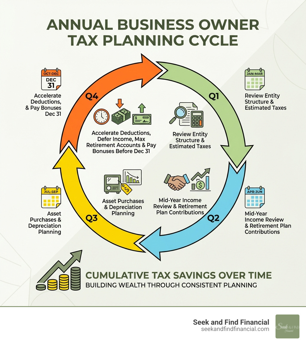 Annual business owner tax planning cycle infographic showing 12-month calendar with key actions: Q1 - review entity structure and estimated taxes; Q2 - mid-year income review and retirement plan contributions; Q3 - asset purchases and depreciation planning; Q4 - accelerate deductions, defer income, max retirement accounts, and pay bonuses before December 31; with arrows showing the cycle repeating annually and tax savings building over time - business owner tax planning infographic 