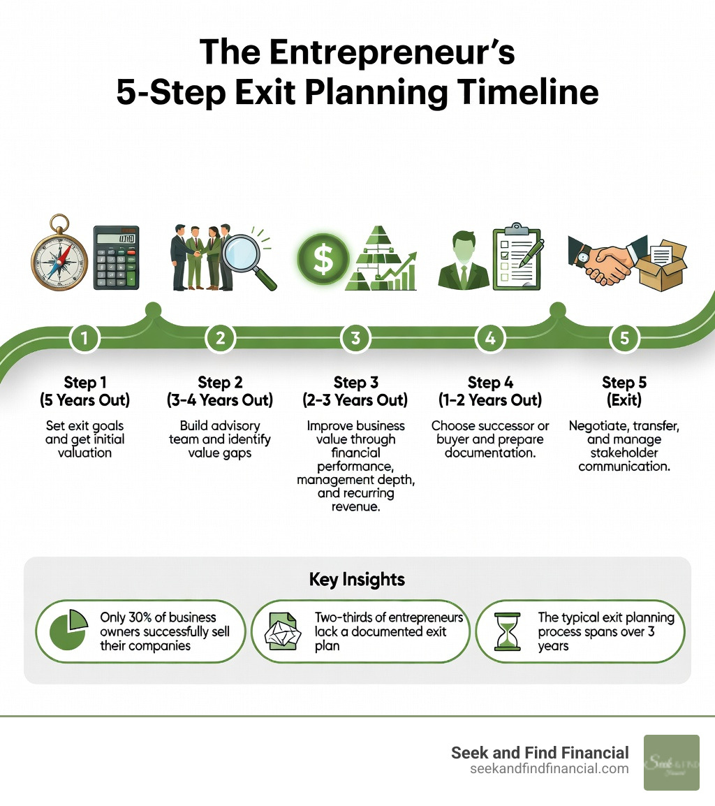 Infographic showing the 5-step exit planning timeline for entrepreneurs: Step 1 at 5 years out - Set exit goals and get initial valuation; Step 2 at 3 to 4 years out - Build advisory team and identify value gaps; Step 3 at 2 to 3 years out - Improve business value through financial performance, management depth, and recurring revenue; Step 4 at 1 to 2 years out - Choose successor or buyer and prepare documentation; Step 5 at exit - Negotiate, transfer, and manage stakeholder communication; with key stat callouts: only 30% of owners successfully sell, two-thirds have no documented plan, and the process typically takes more than 3 years - exit planning for entrepreneurs infographic 