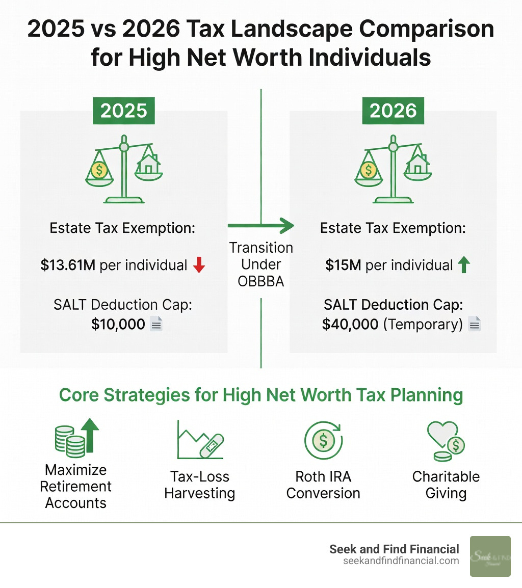 2025 vs 2026 tax landscape comparison infographic for high net worth individuals - high net worth tax planning infographic 