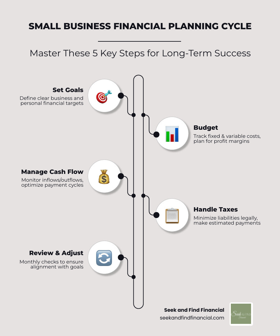 Small business financial planning cycle: goals, budgeting, cash flow, taxes, retirement, review - small business owner