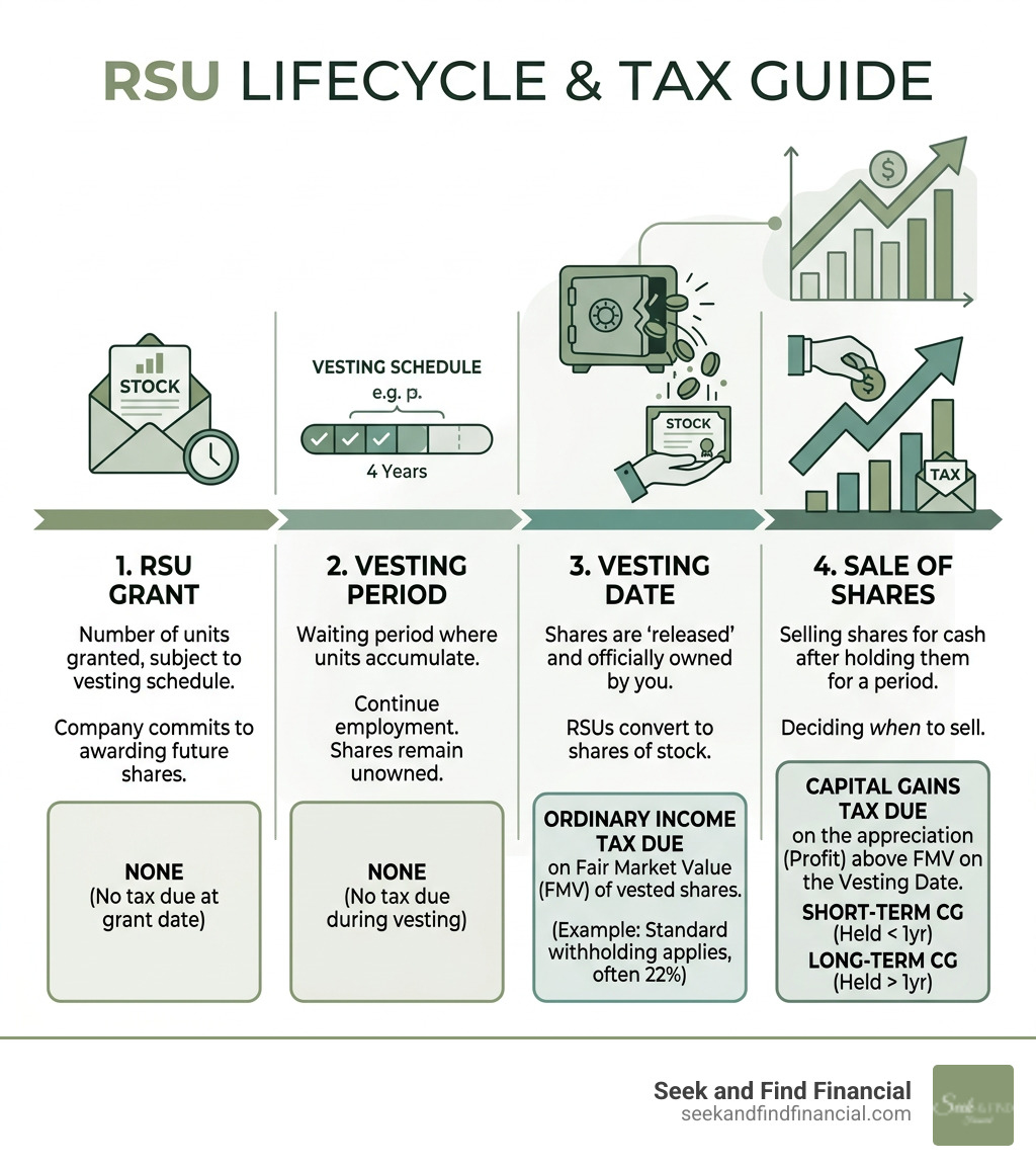 Lifecycle of an RSU from grant to vesting to sale, including tax events at each stage - tech financial planning infographic Lifecycle of an RSU from grant to vesting to sale, including tax events at each stage - tech financial planning infographic