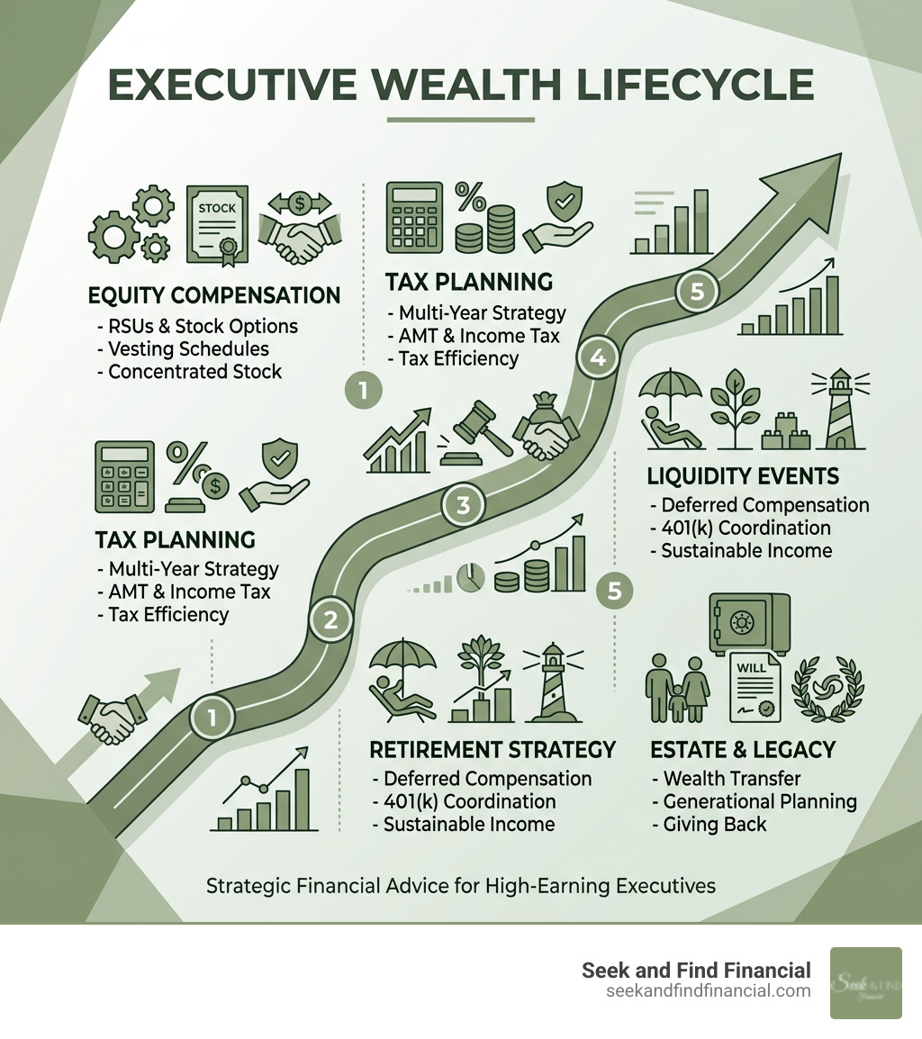 Executive wealth lifecycle infographic: equity compensation, tax planning, liquidity events, retirement, and legacy Executive wealth lifecycle infographic: equity compensation, tax planning, liquidity events, retirement, and legacy