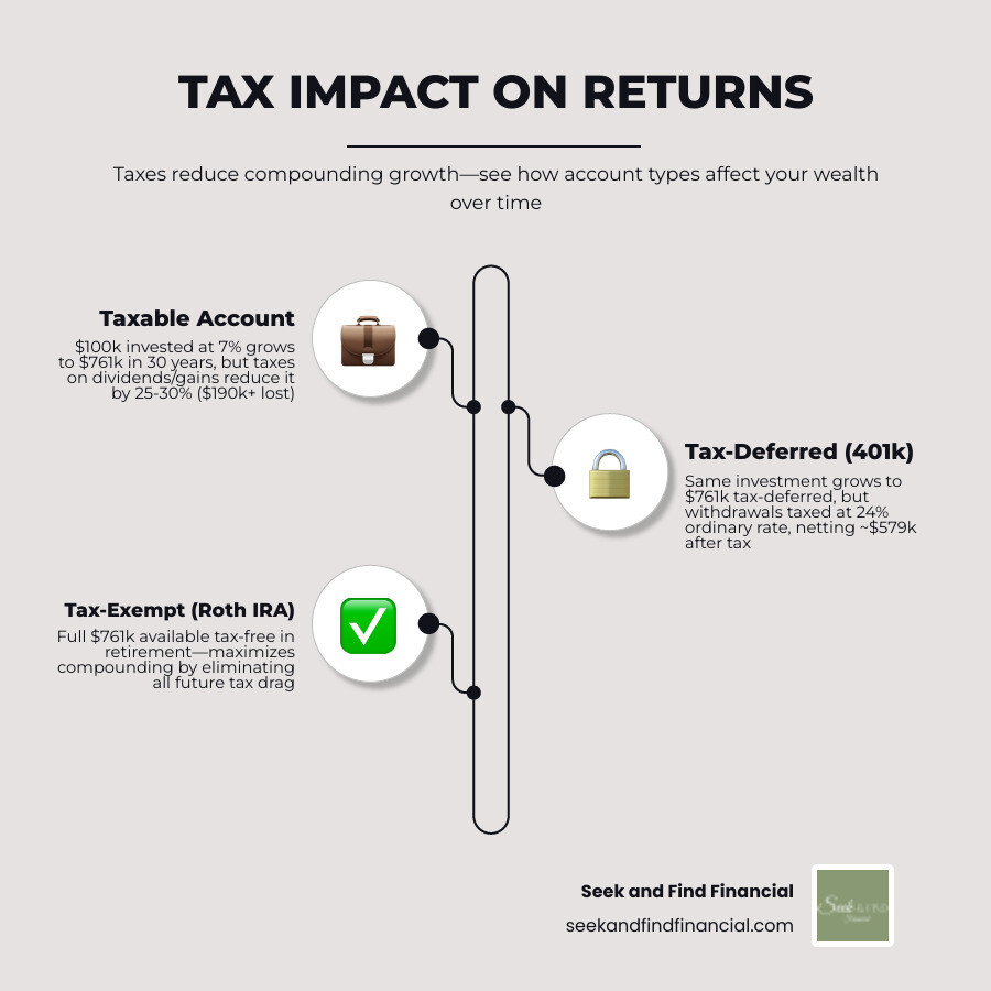 Infographic showing how taxes reduce investment returns across different account types and strategies - Tax efficient Infographic showing how taxes reduce investment returns across different account types and strategies - Tax efficient