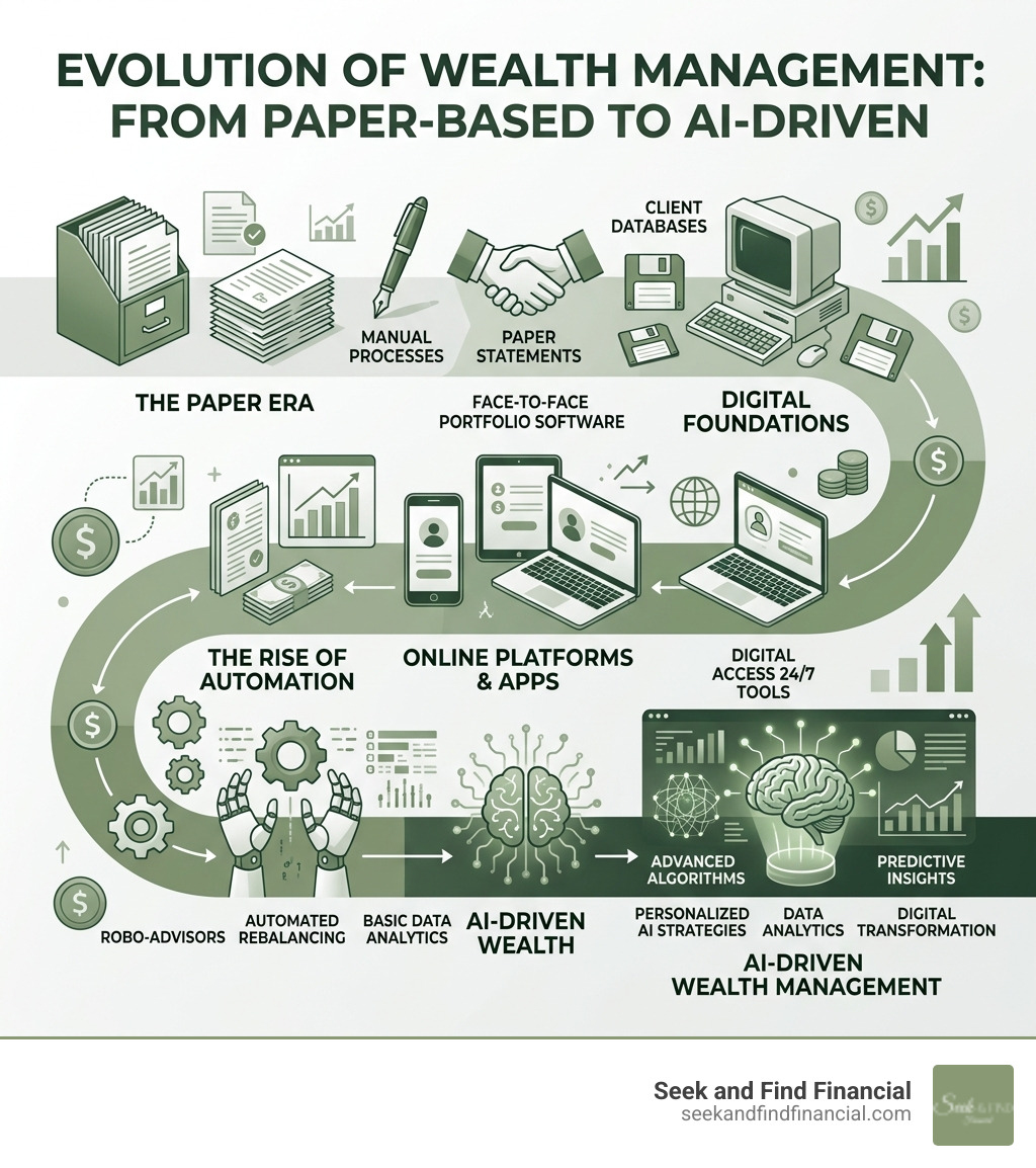 Infographic showing evolution of wealth management from paper-based to AI-driven, with key tech milestones - the impact of Infographic showing evolution of wealth management from paper-based to AI-driven, with key tech milestones - the impact of
