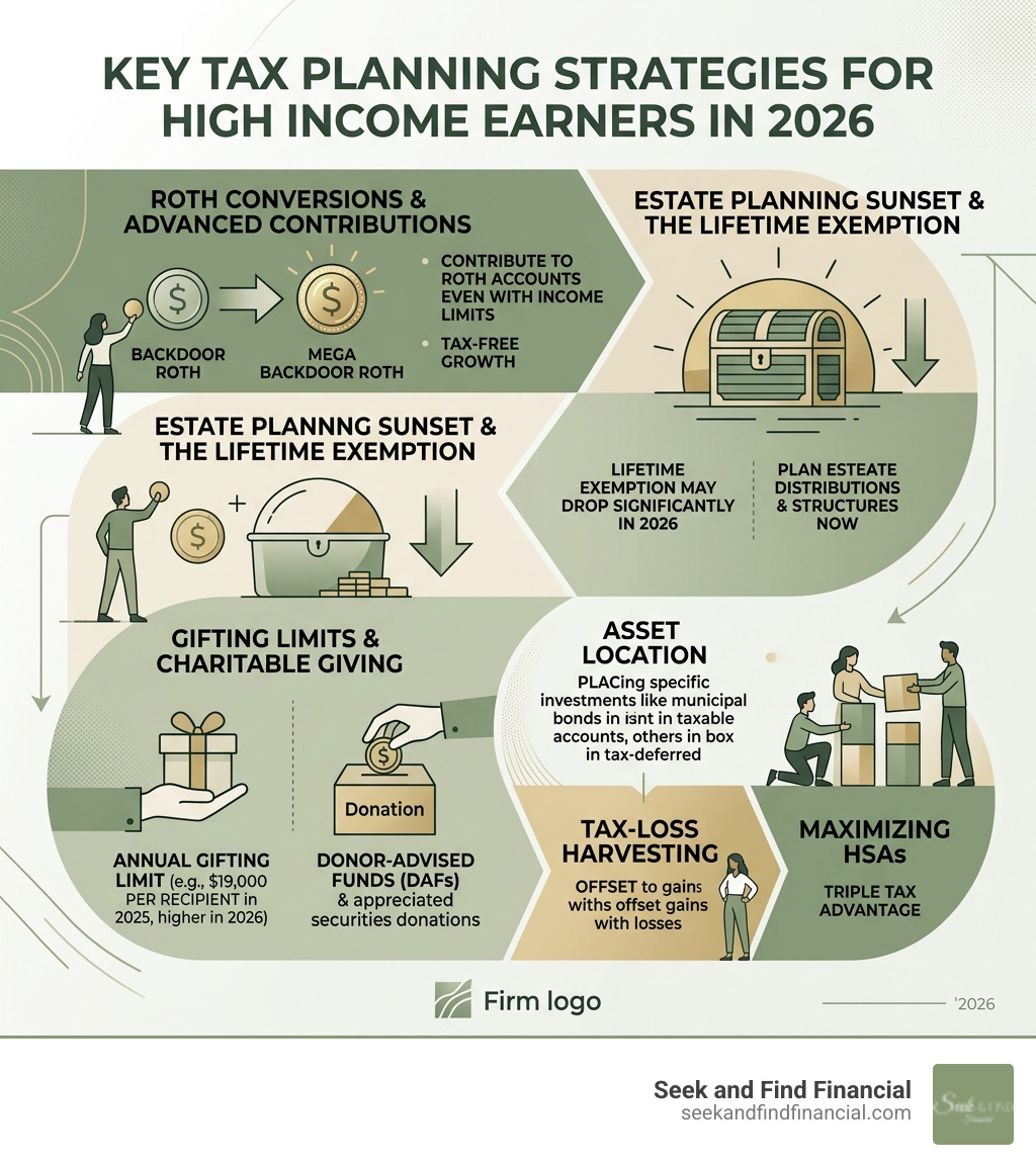 Key tax planning strategies for high income earners in 2026, including Roth conversions, estate planning sunset, and gifting Key tax planning strategies for high income earners in 2026, including Roth conversions, estate planning sunset, and gifting