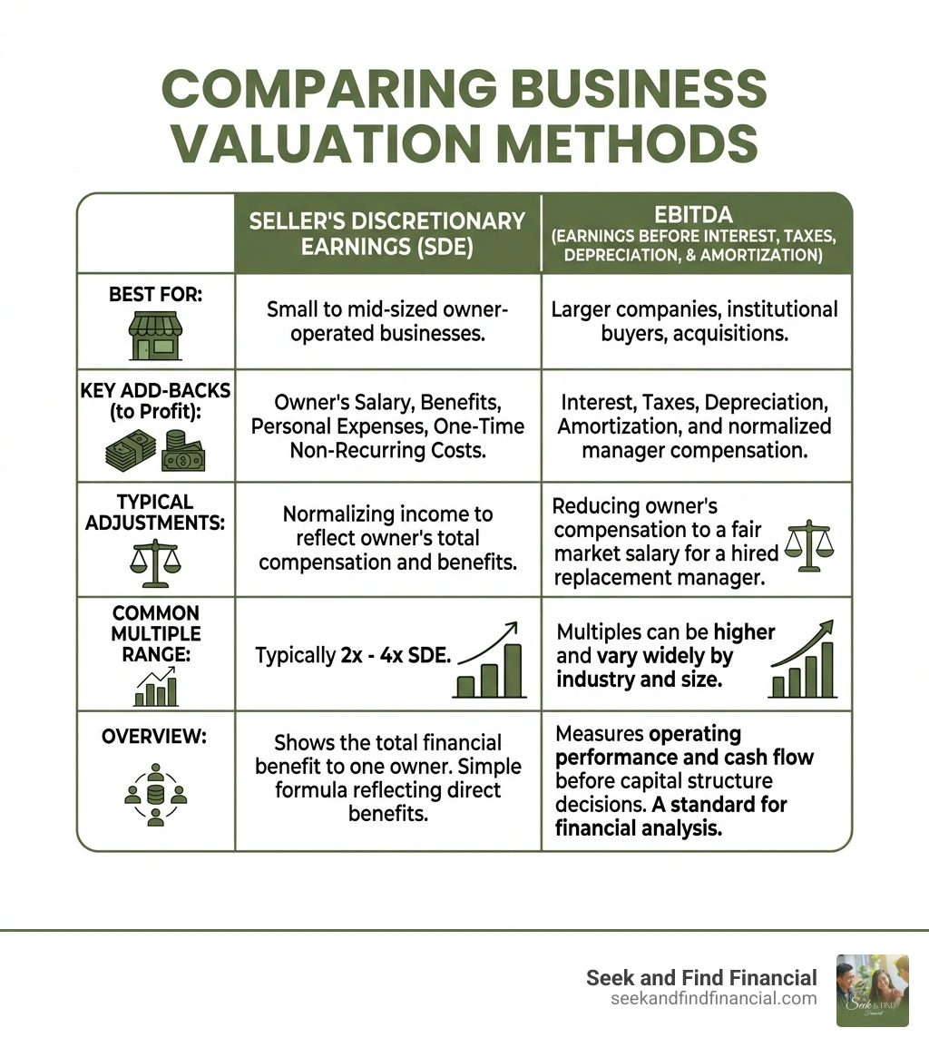 table comparing SDE and EBITDA valuation methods - Business sale checklist infographic table comparing SDE and EBITDA valuation methods - Business sale checklist infographic