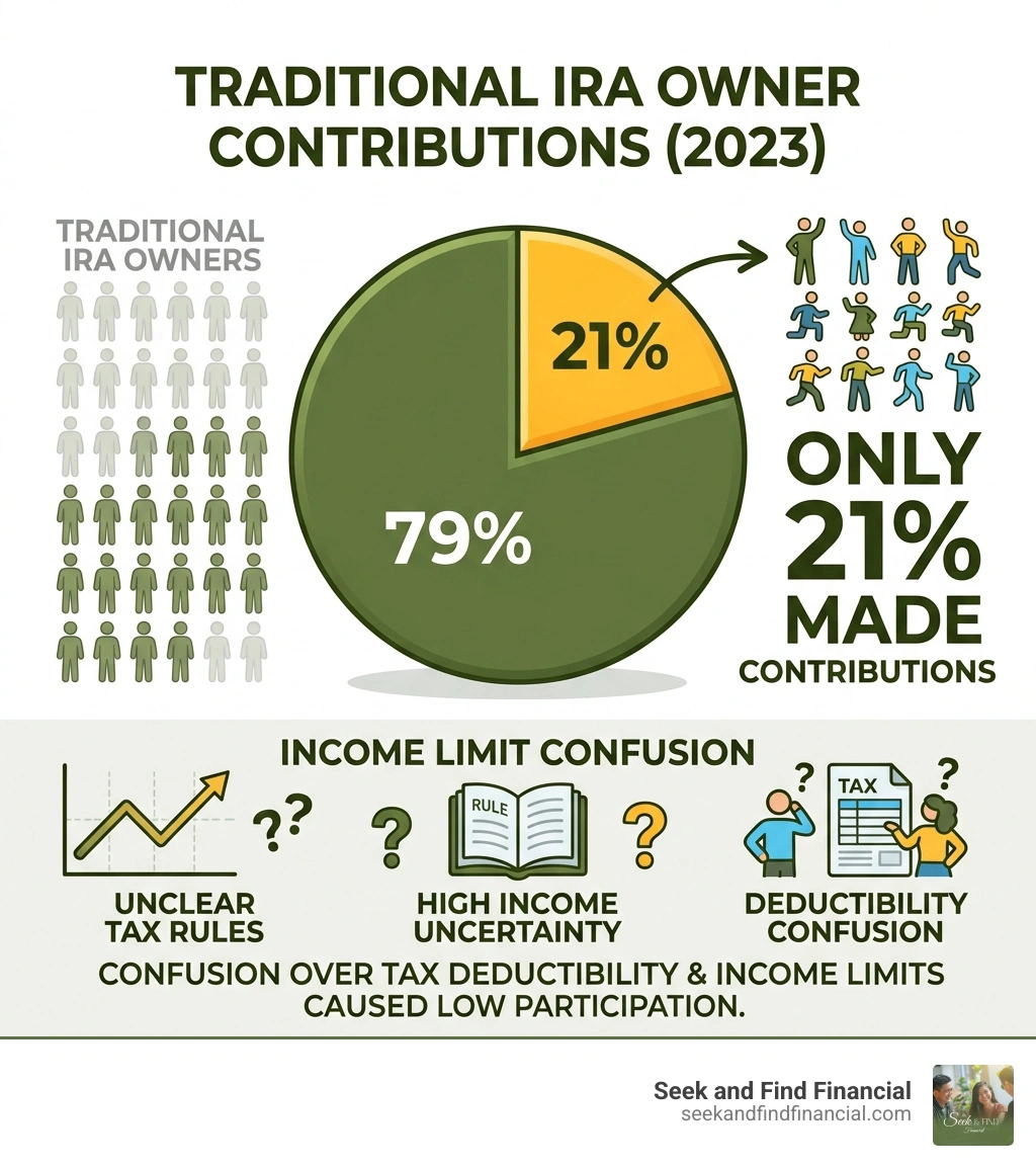 Stat showing that only 21% of Traditional IRA owners made contributions in 2023 due to income limit confusion - traditional Stat showing that only 21% of Traditional IRA owners made contributions in 2023 due to income limit confusion - traditional
