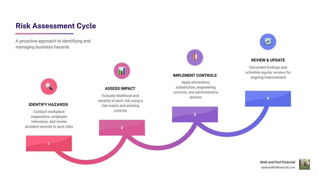 Infographic showing hazard identification, categorization, prioritization, controls, and review cycle infographic Infographic showing hazard identification, categorization, prioritization, controls, and review cycle infographic