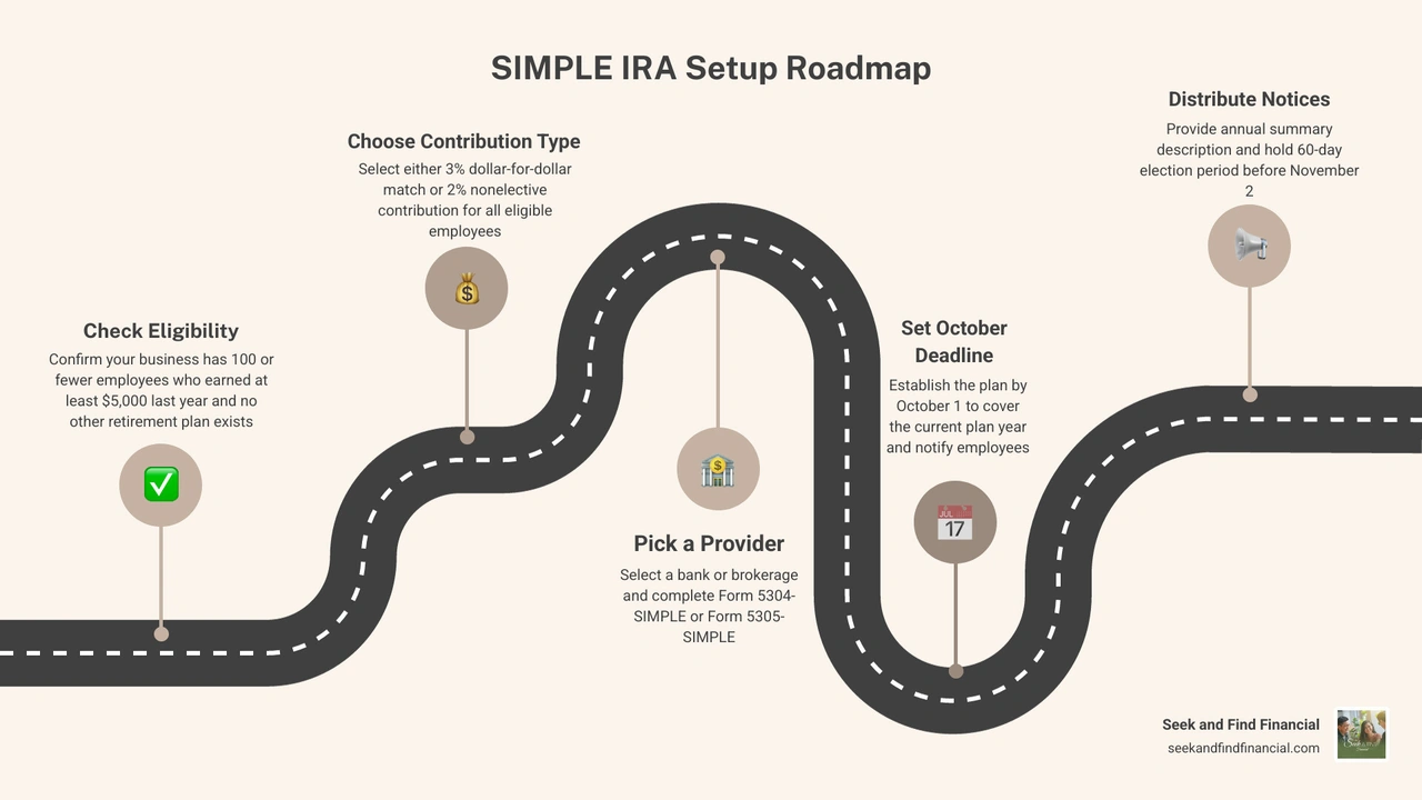 Infographic showing SIMPLE IRA structure: eligibility, employee contributions, employer contributions, vesting, and setup Infographic showing SIMPLE IRA structure: eligibility, employee contributions, employer contributions, vesting, and setup
