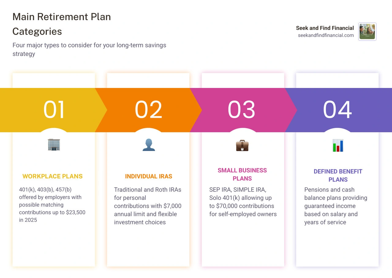 Overview infographic showing main retirement plan types, contribution limits, and who each plan is best suited for