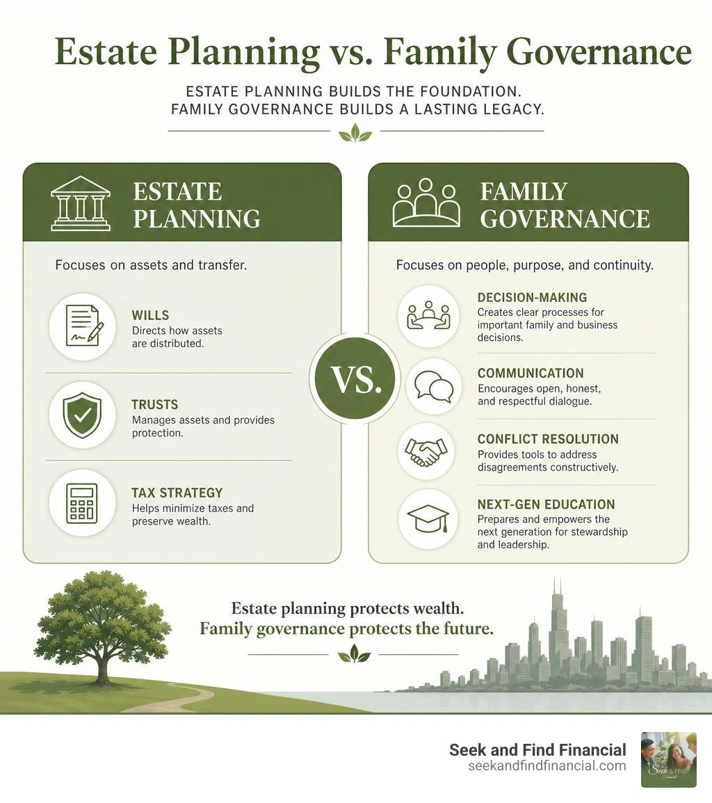 Infographic comparing estate planning vs. family governance: estate planning covers wills, trusts, and tax strategy; family