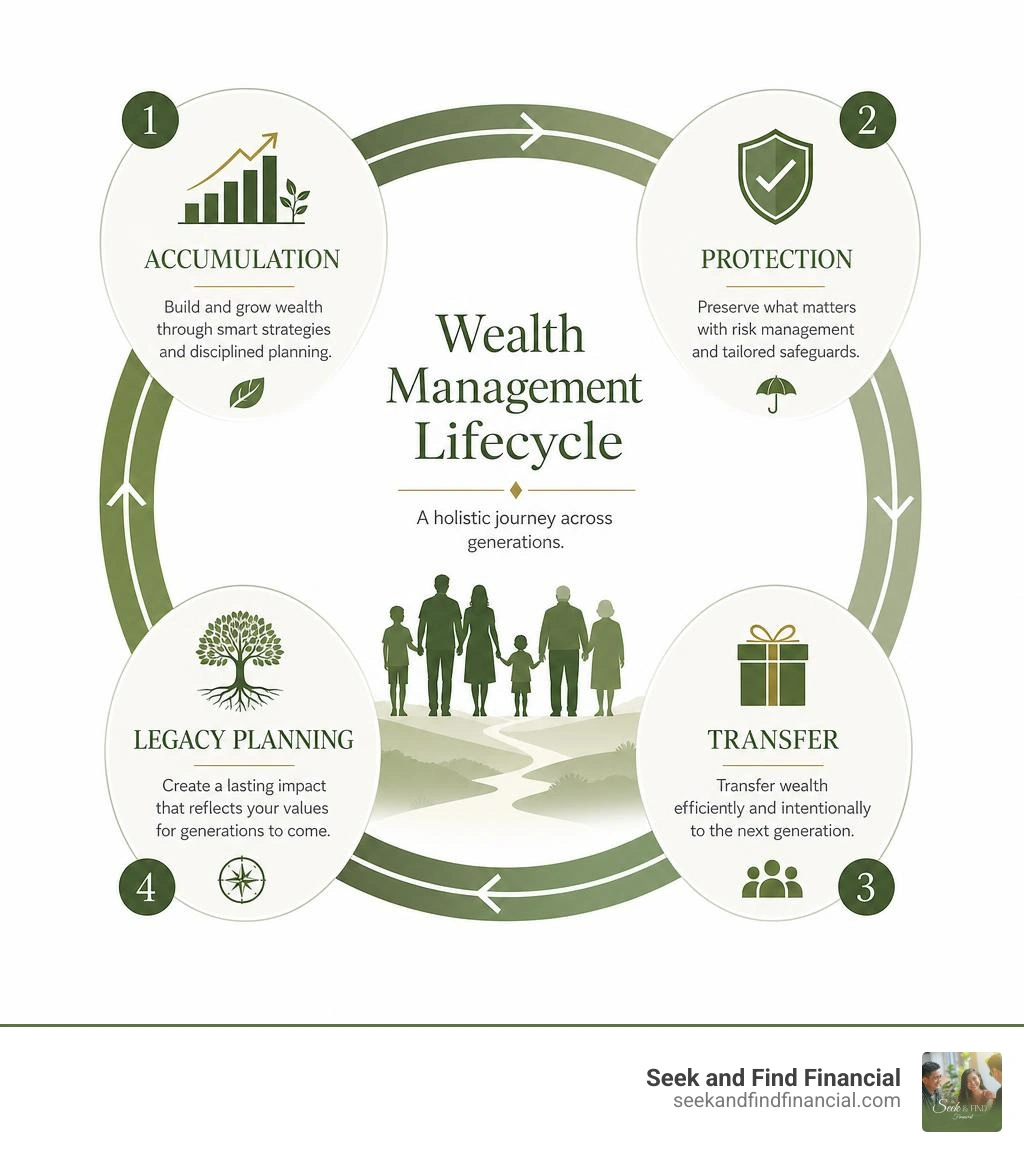Wealth management lifecycle: accumulation, protection, transfer, and legacy planning infographic infographic