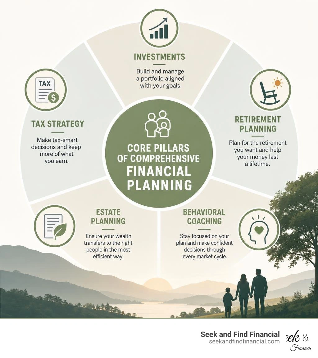 Core pillars of comprehensive financial planning including investments, tax, retirement, estate, and behavioral coaching