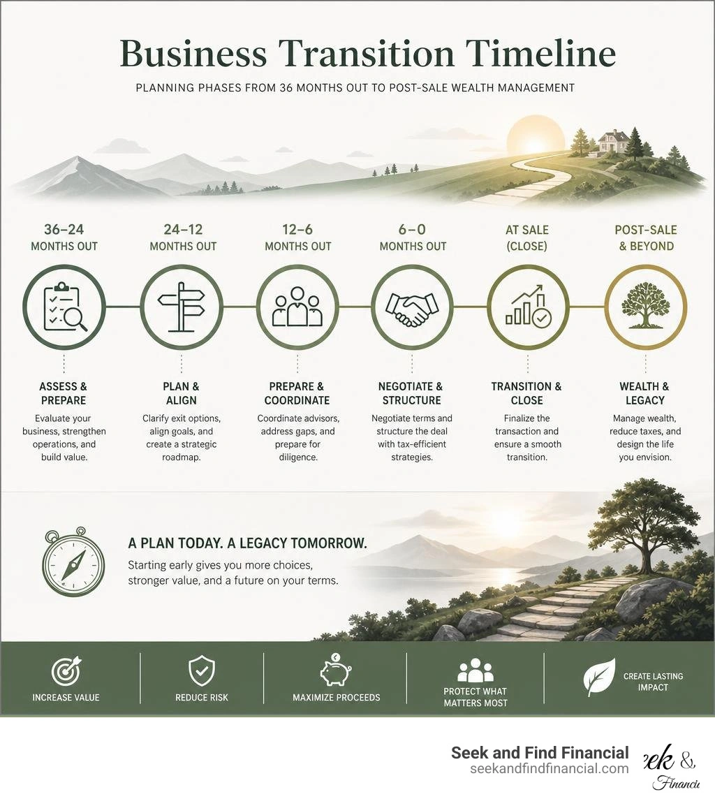 Business transition timeline infographic: planning phases from 36 months out to post-sale wealth management infographic Business transition timeline infographic: planning phases from 36 months out to post-sale wealth management infographic