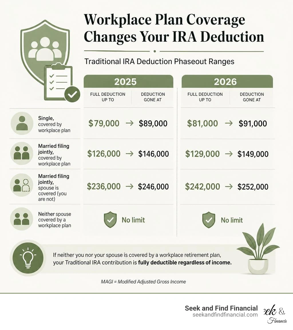 Infographic showing how workplace retirement plan coverage affects Traditional IRA deduction phaseout ranges for 2025 and