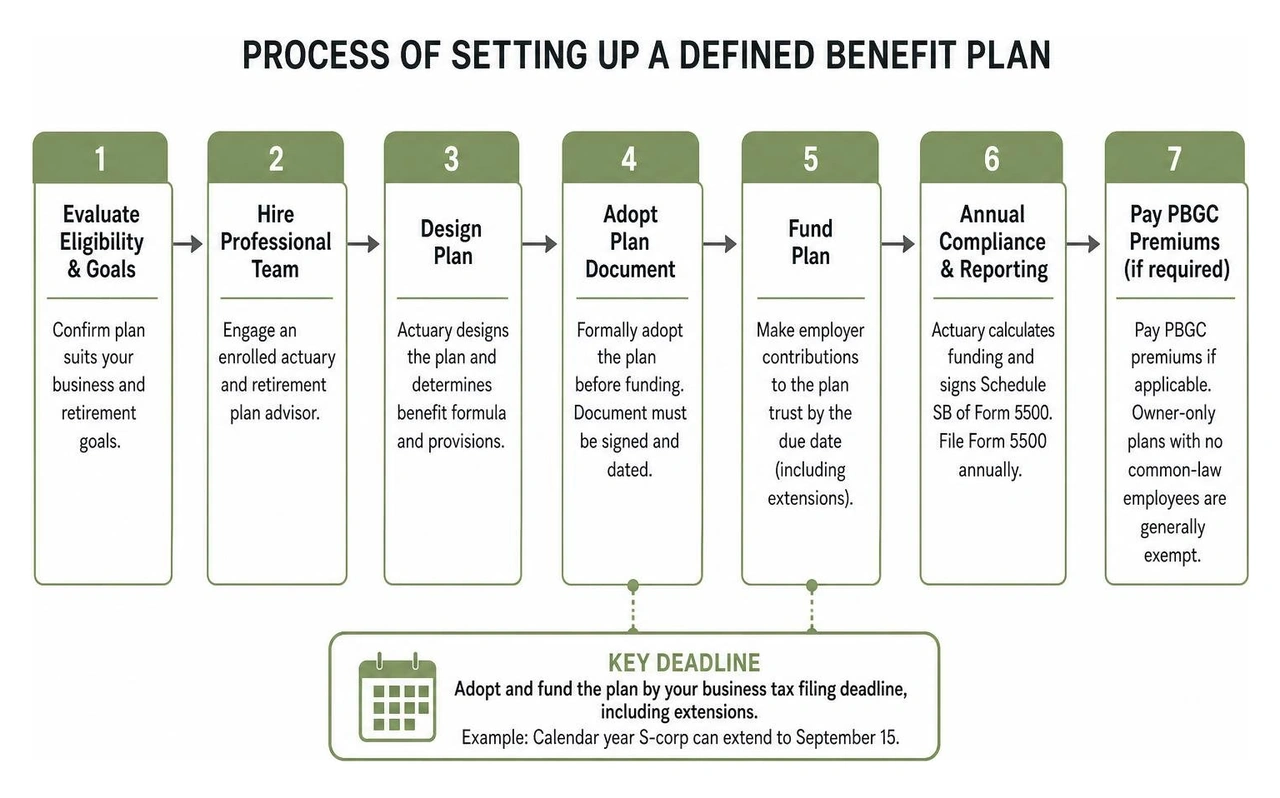 Process of setting up a defined benefit plan Process of setting up a defined benefit plan