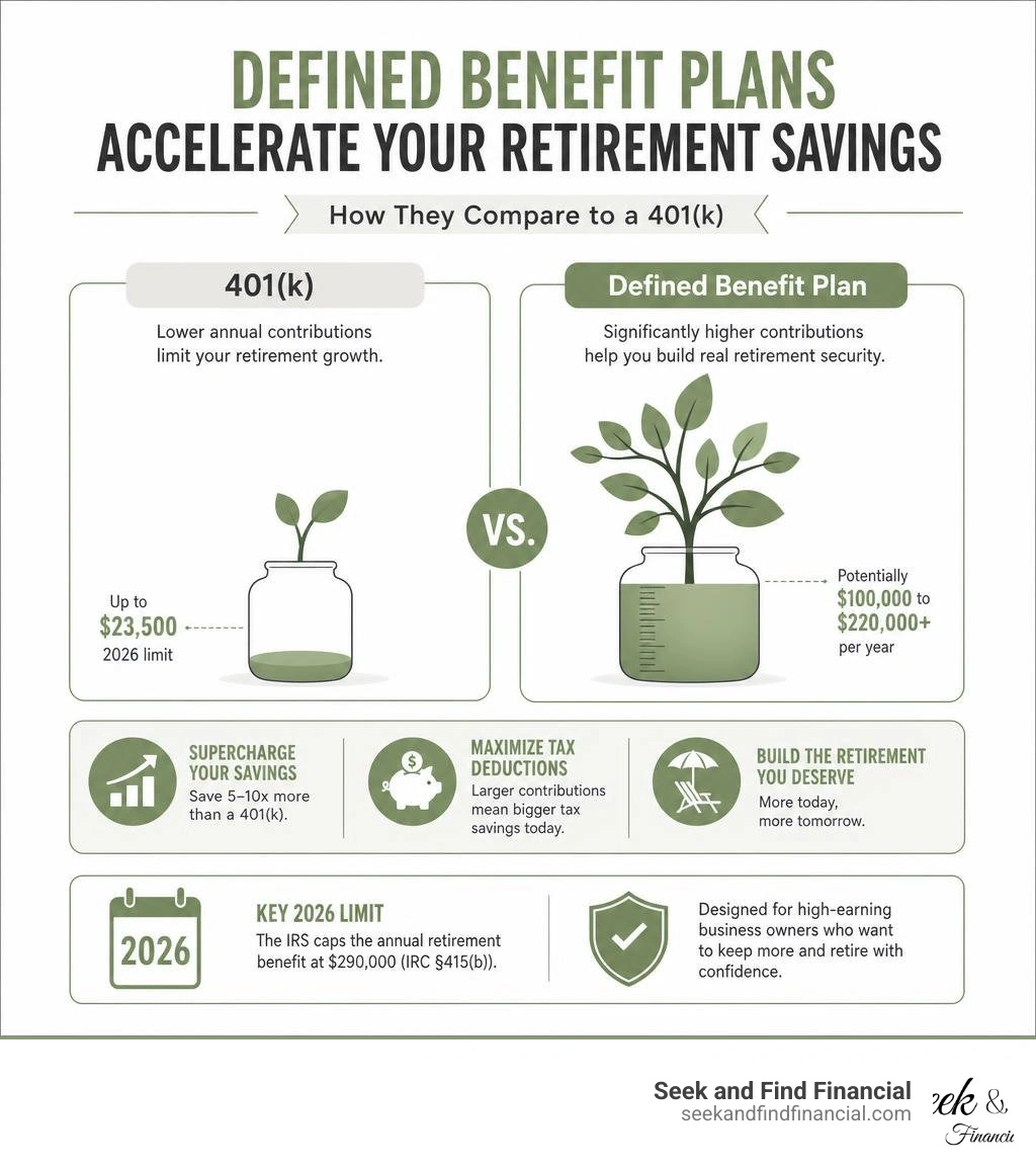Infographic showing how defined benefit plans accelerate small business owner retirement savings vs 401k infographic Infographic showing how defined benefit plans accelerate small business owner retirement savings vs 401k infographic