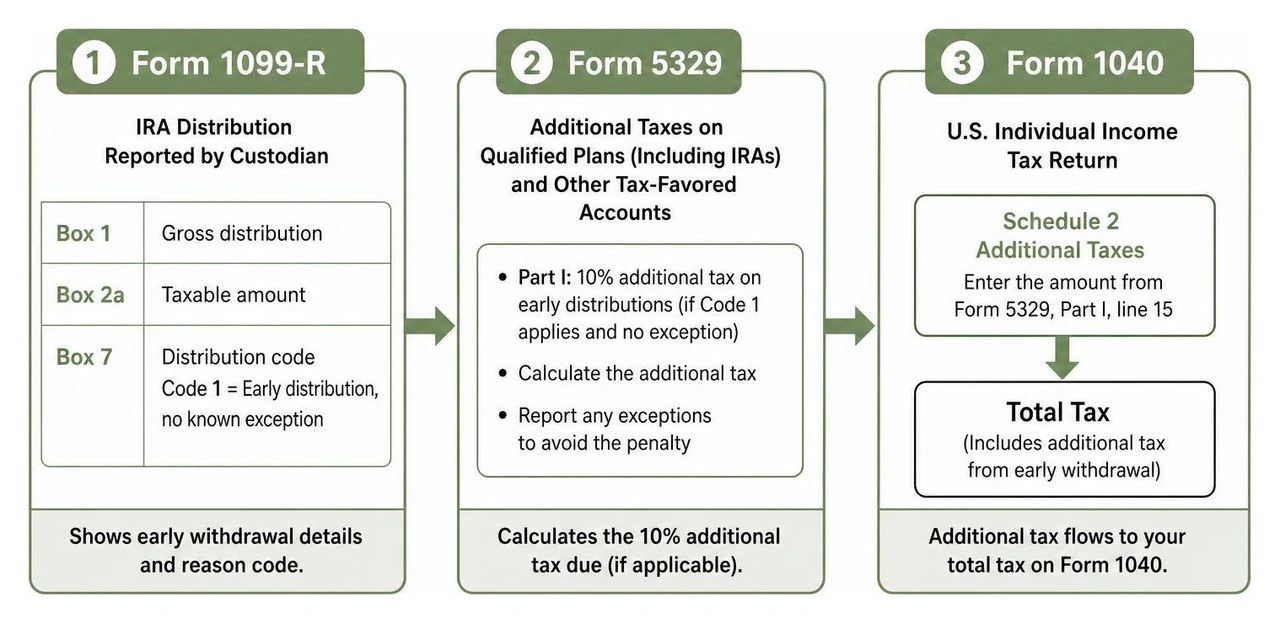 Diagram showing how an early IRA withdrawal flows from Form 1099-R to Form 5329 and onto your Form 1040 tax return Diagram showing how an early IRA withdrawal flows from Form 1099-R to Form 5329 and onto your Form 1040 tax return