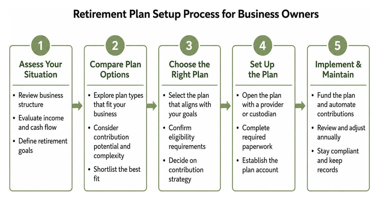 diagram of the retirement plan setup process for business owners diagram of the retirement plan setup process for business owners