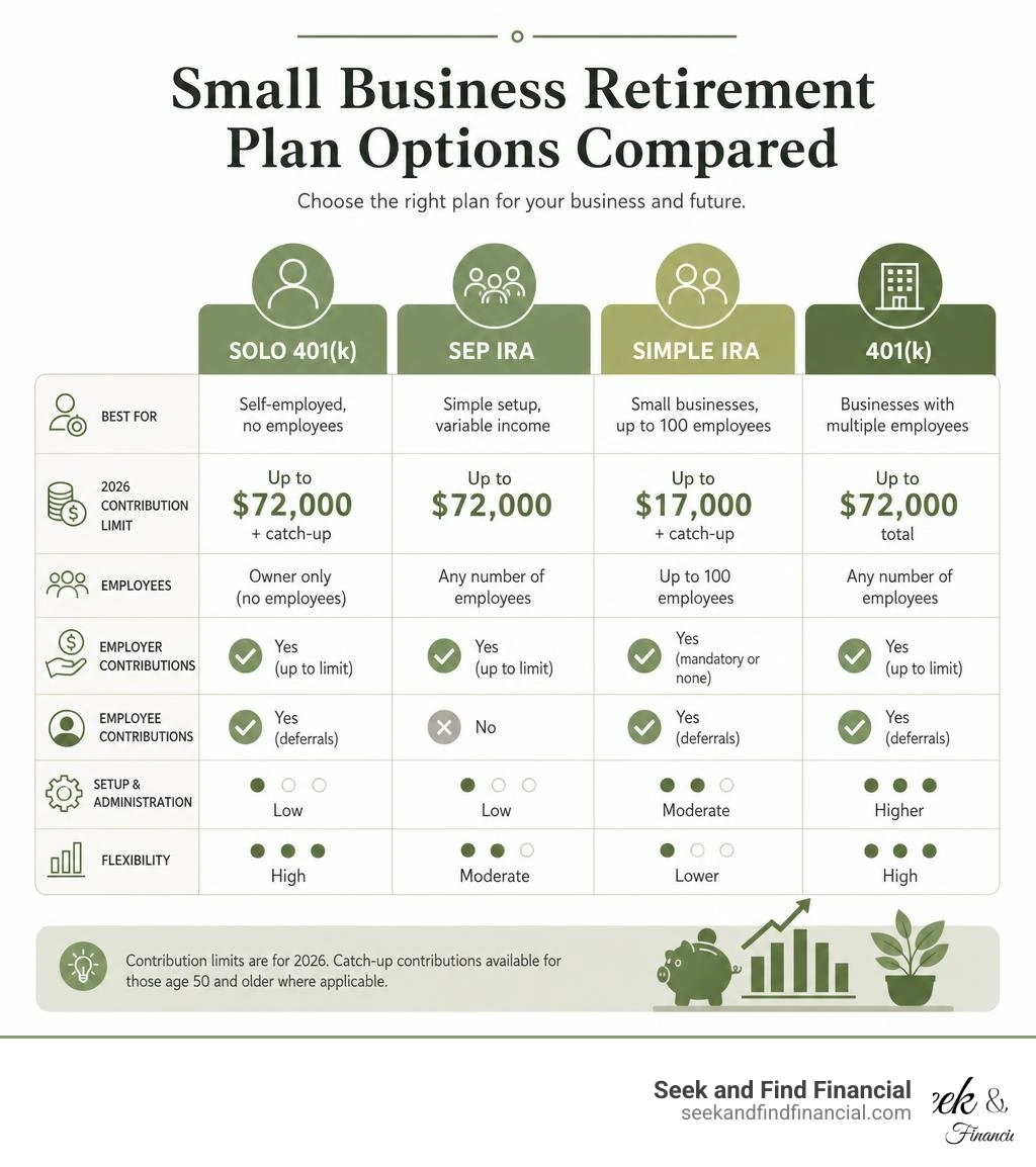 Comparison infographic of small business retirement plan options including Solo 401k, SEP IRA, SIMPLE IRA, and 401k Comparison infographic of small business retirement plan options including Solo 401k, SEP IRA, SIMPLE IRA, and 401k