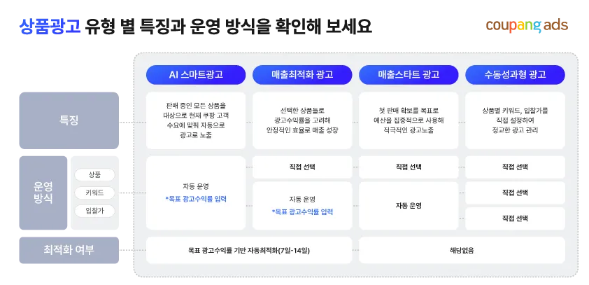 AI 스마트광고, 매출최적화 광고, 매출스타트 광고, 수동성과형 광고의 특징과 운영 방식 비교표.