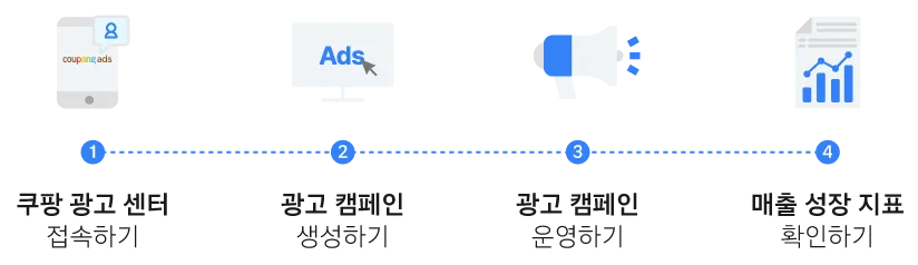 쿠팡 광고 센터 접속, 광고 캠페인 생성, 광고 캠페인 운영, 매출 성장
