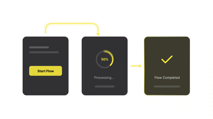 Drei dunkle Rechtecke mit einem gelben Startschaltfläche, einem Fortschrittskreis bei 50 % und einem Häkchen mit der Aufschrift ‚Flow abgeschlossen‘, verbunden durch gelbe Pfeile.