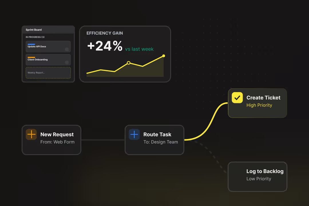 Workflow-Diagramm mit Aufgaben: Neue Anfrage vom Webformular, Aufgabe an Design-Team weiterleiten, Ticket erstellen mit hoher Priorität, und Protokollierung im Backlog mit niedriger Priorität; Links oben Sprint-Tafel mit 3 laufenden Aufgaben und Effizienzsteigerung von 24% gegenüber letzter Woche.