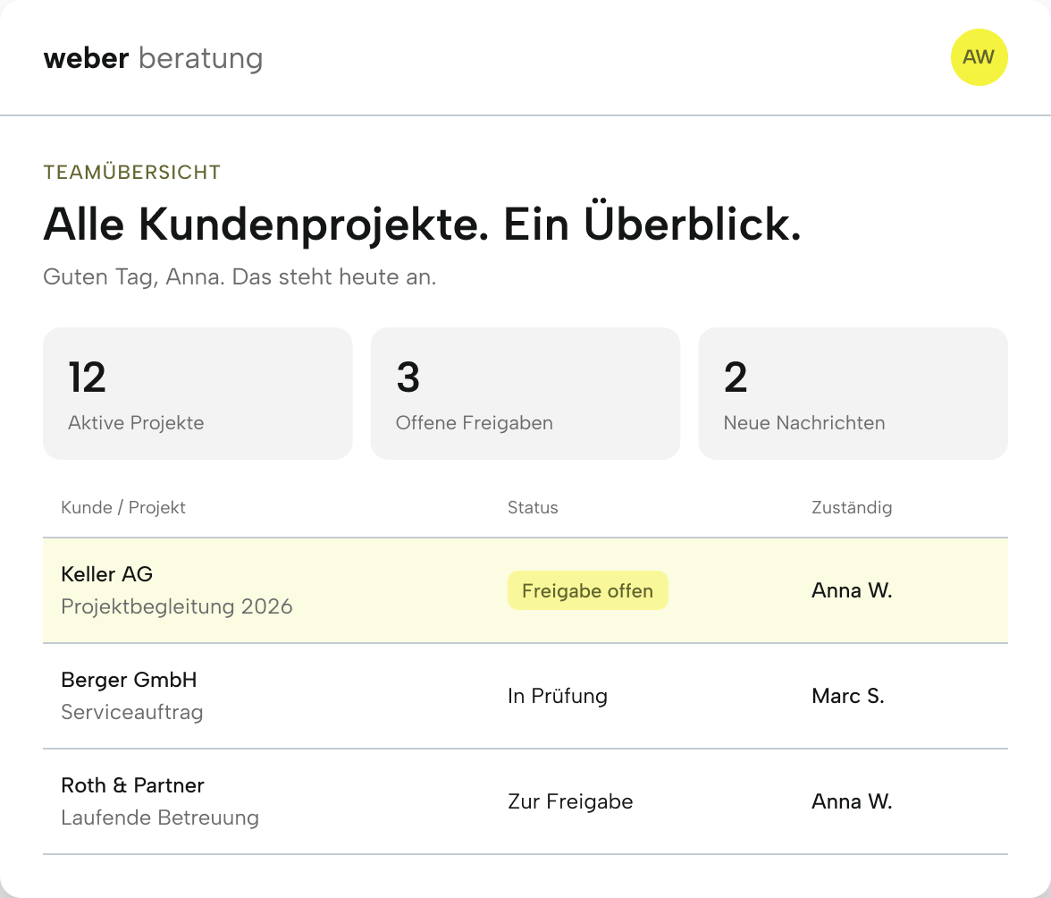 Beispielansicht der Teamübersicht: aktive Projekte, offene Freigaben und Kundenprojekte mit Status und Zuständigkeit