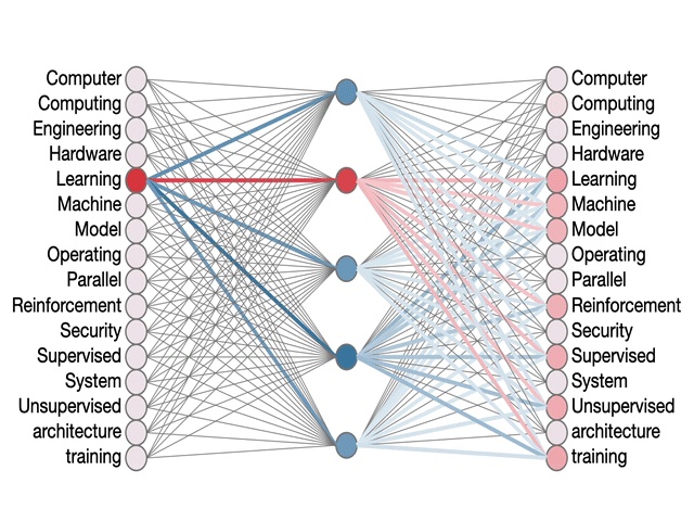 Так можно изобразить связи слов при поиске с использованием embeddings