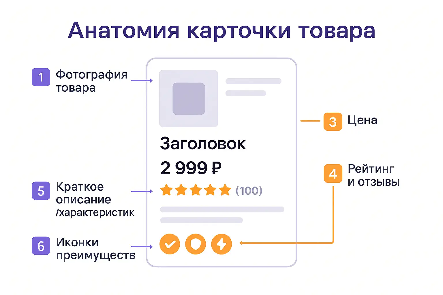 Инфографика с макетом карточки товара, на котором стрелками отмечены ключевые элементы: фото, цена, рейтинг и отзывы, краткое описание характеристик и иконки преимуществ.