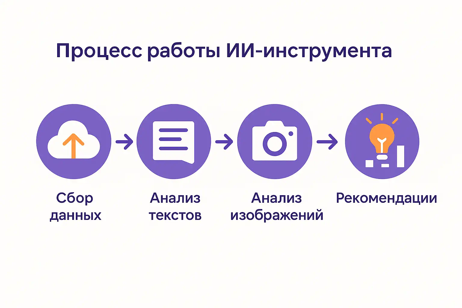 Схема процесса работы ИИ-инструмента: сбор данных, анализ текстов, анализ изображений и выдача рекомендаций, показанные последовательностью иконок со стрелками.