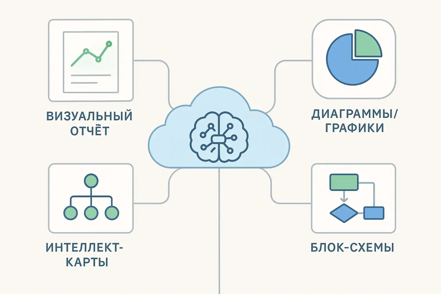 Схема возможностей ИИ: в центре облако-мозг, от которого отходят линии к четырём блокам — «Визуальный отчёт», «Диаграммы/графики», «Интеллект-карты» и «Блок-схемы».
