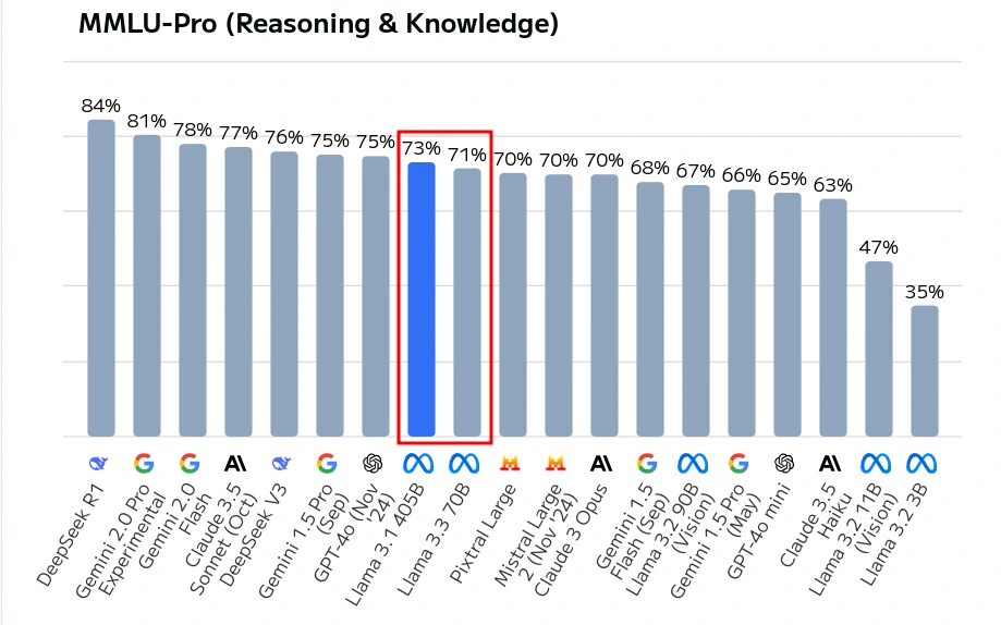 Гистограмма бенчмарка MMLU-Pro (Reasoning & Knowledge): сравнивает точность ведущих языковых моделей. Лидирует DeepSeek R1 (84 %), далее Gemini 1.0 Pro Experimental (81 %) и Gemini 2.0 (78 %). Красной рамкой выделены результаты Llama 3.1 405B (73 %) и Llama 3.3 70B (71 %), демонстрирующие уровень близкий к лидерам; облегчённая Llama 3.2 3B замыкает список с 35 %.
