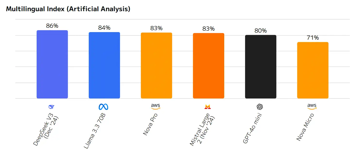 Столбчатая диаграмма «Multilingual Index (Artificial Analysis)» сравнивает языковые модели по многоязычным возможностям (процент; выше — лучше). Лидирует DeepSeek V3 (Dec ’24) — 86 %, далее Llama 3.3 70B — 84 %, Nova Pro — 83 %, Mistral Large 2 (Nov ’24) — 83 %, GPT‑4o mini — 80 %, замыкает Nova Micro — 71 %.