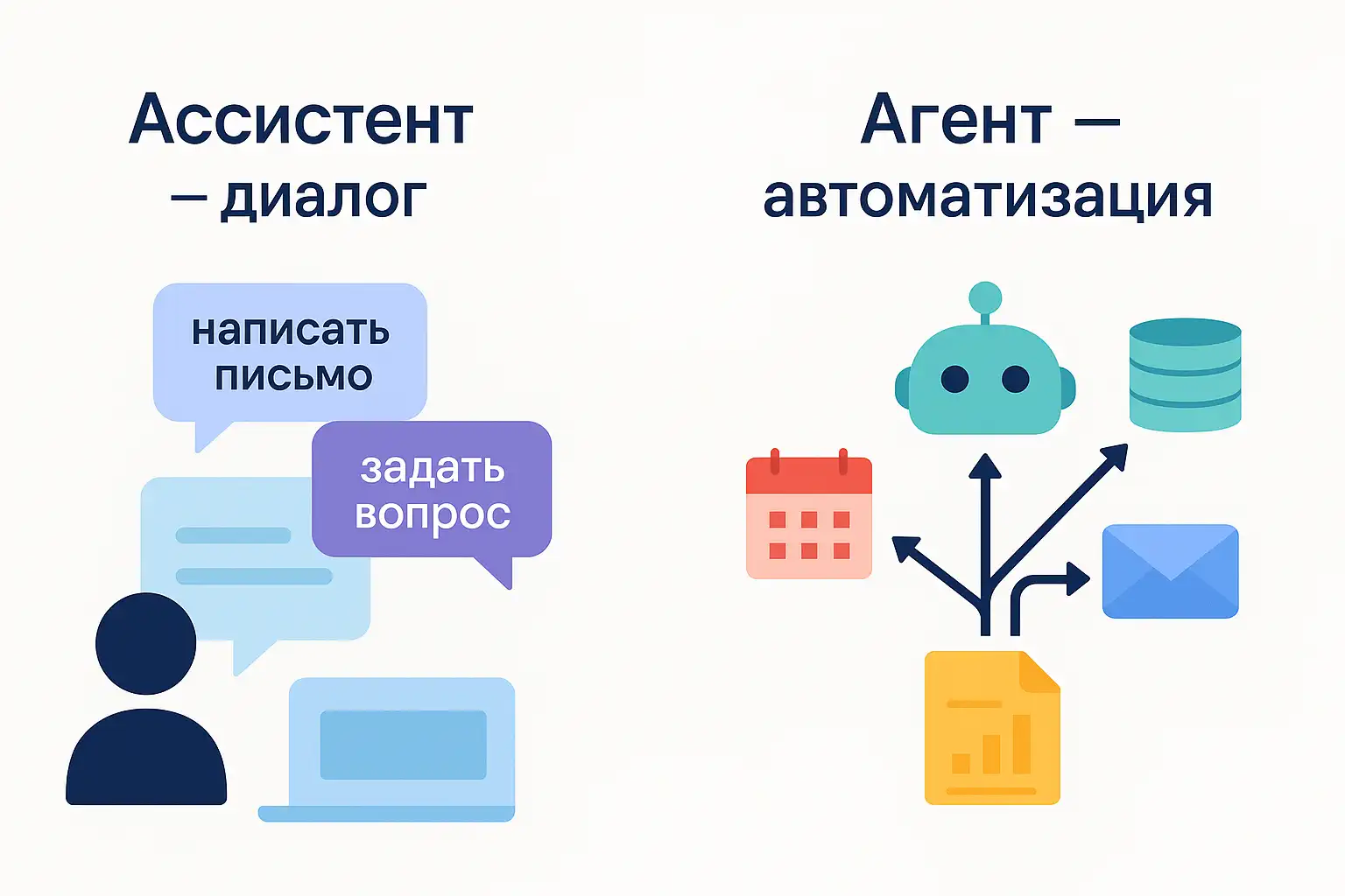 Инфографика: ассистент работает через диалог, агент автоматизирует процессы с сервисами.
