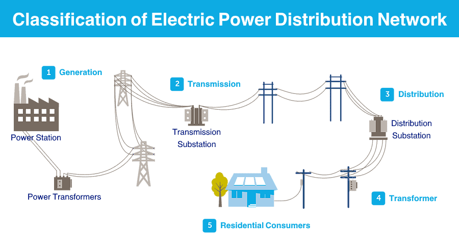Types of electrical systems