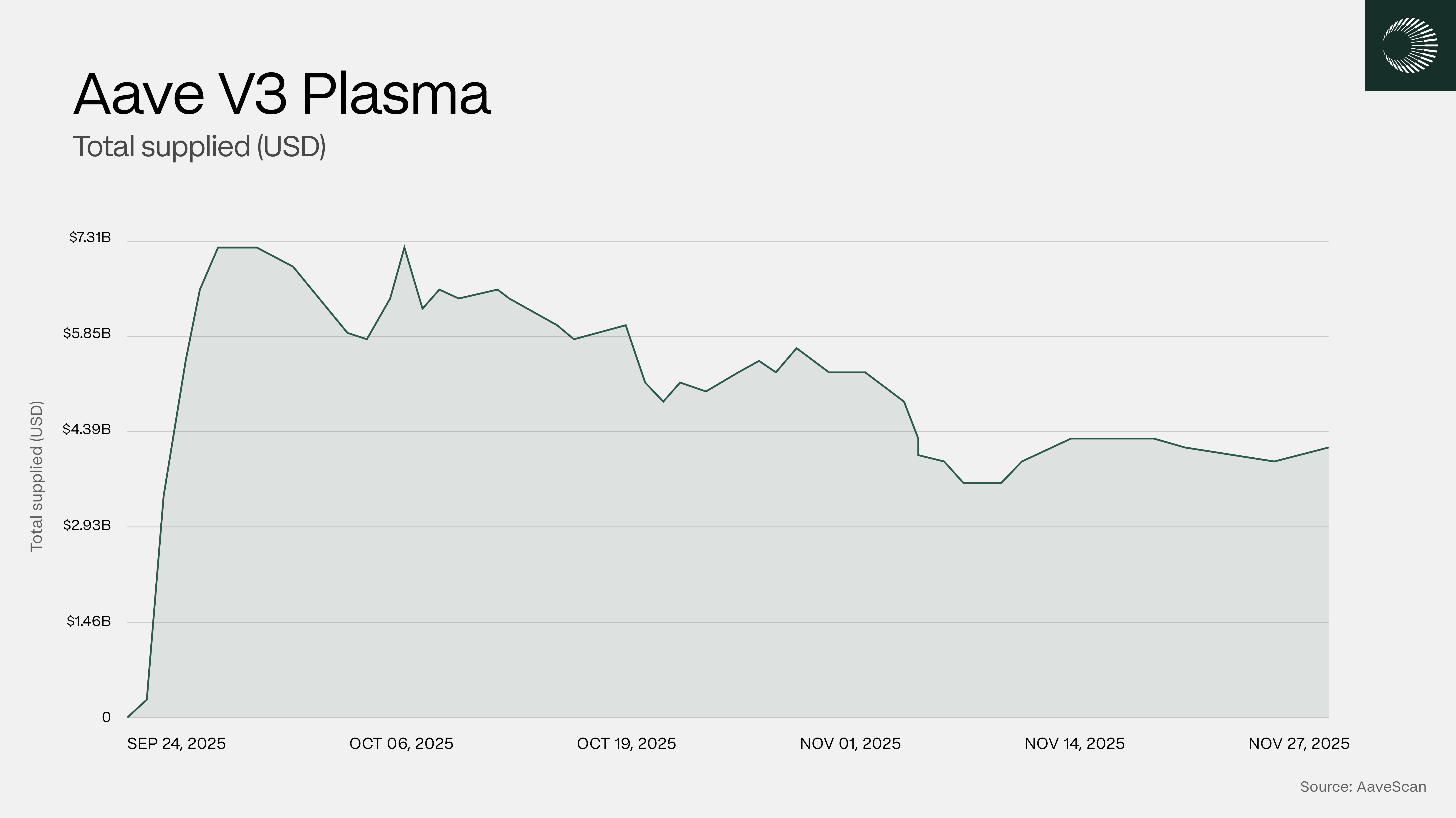 Aave & Plasma: The Global Credit Layer