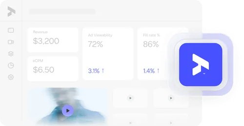 Dashboard showing revenue $3,200, eCPM $6.50, ad viewability 72% with 3.1% increase, fill rate 86% with 1.4% increase, and a blurred video thumbnail with a play button.