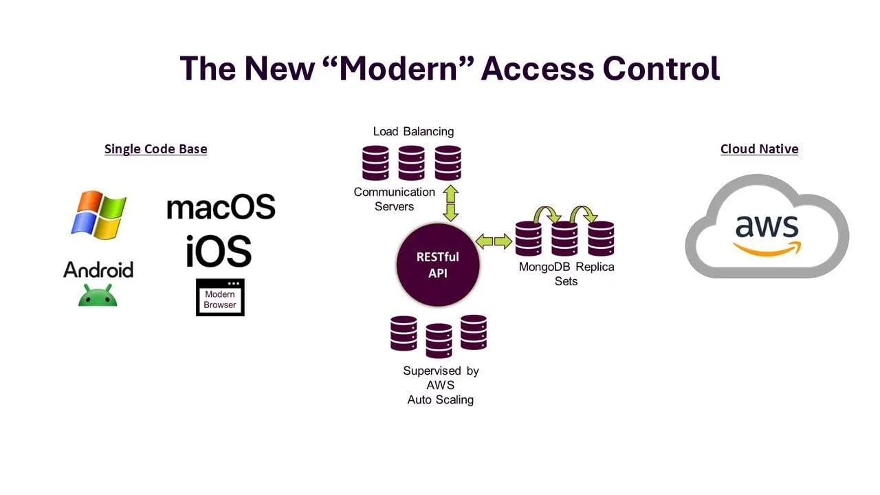 The New modern access control