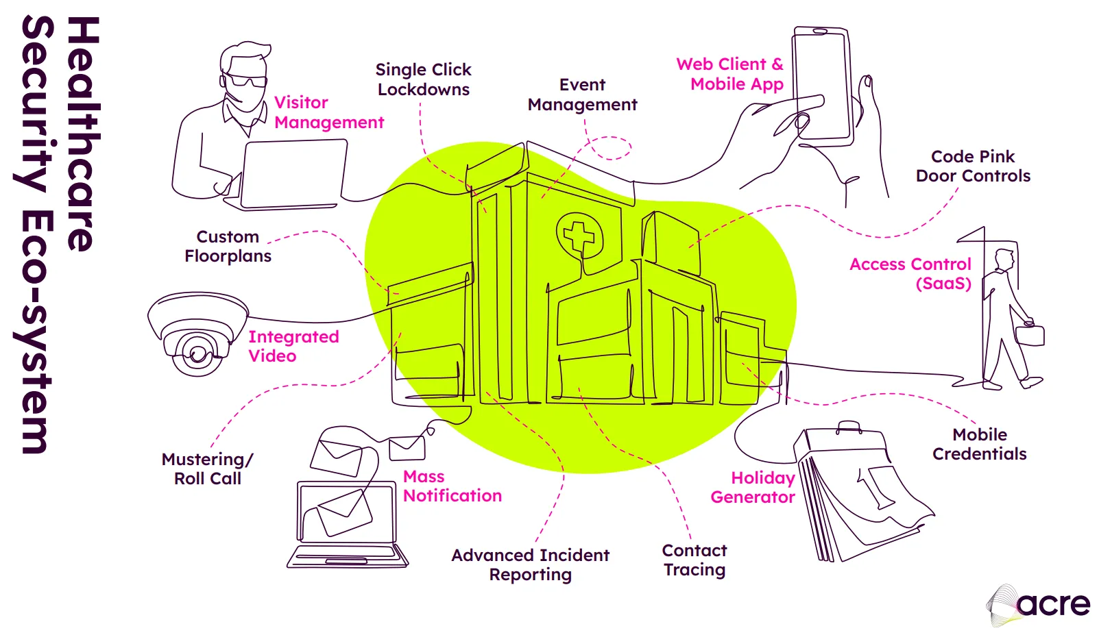 Healthcare Security Eco-System