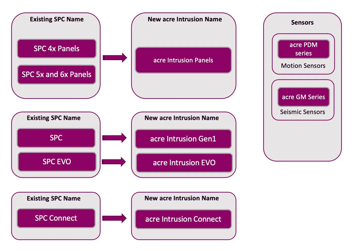 acre Intrusion Naming