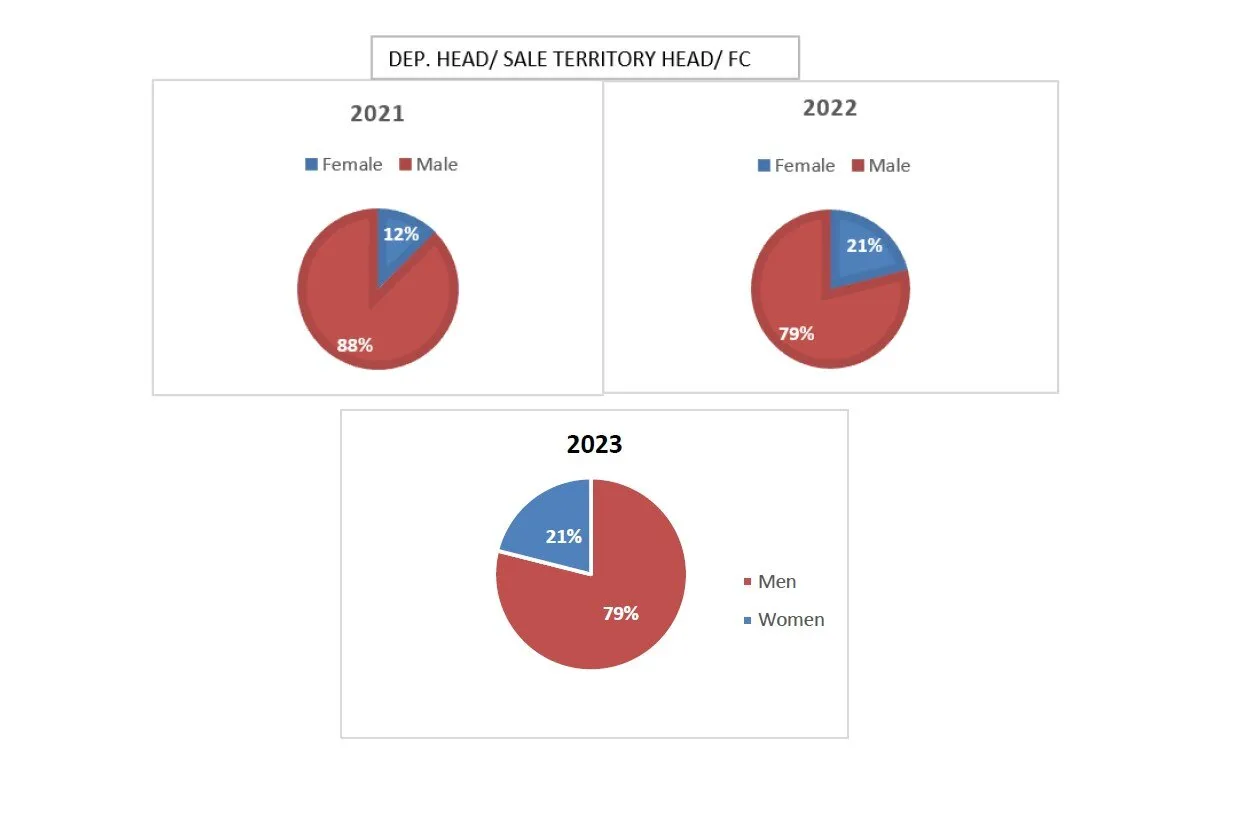 Dep head - Sale territory head - FC