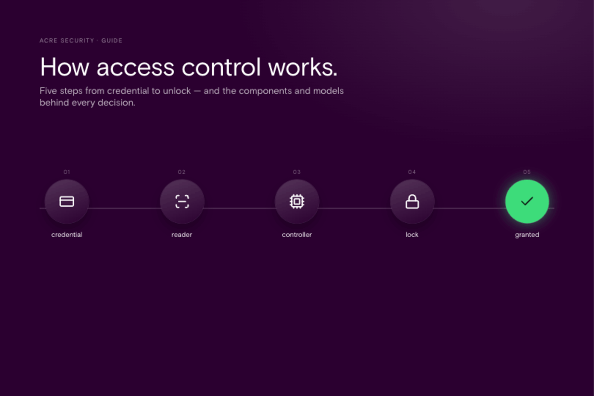 How Door Access Control Systems Work: A Complete Acre Guide